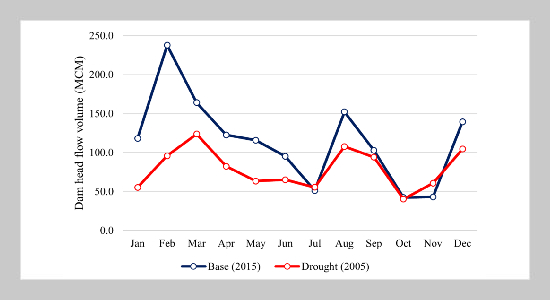 A Hybrid Hydro-Economic Framework to Allocate Water over the Basin Scale Region under the Water Shortage Periods