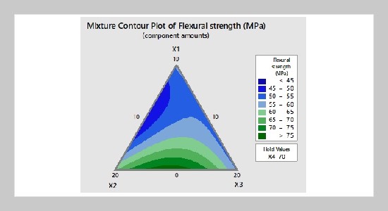 Optimization of flexural properties of glass/carbon/durian skin fiber reinforced polymer composites using the mixture design approach