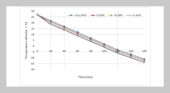 Experimental investigation of Ice plant using different concentrations of Nano lubricant with primary refrigerant R-134a