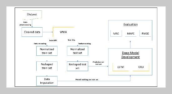 Weighted Deep Learning Approach for Better Forecasting