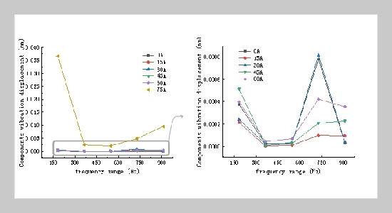 Analysis of transformer bias vibration based on "magnetic-mechanical" coupling