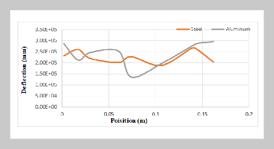 Effect of Cracks on the Vibration and Bending Behavior of Steel and Aluminum Bars using Finite Element Analysis