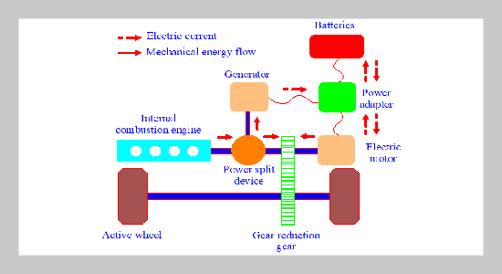 Calculation and design of Power Split Device on A Hybrid Vehicle