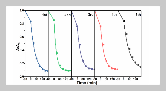 The Role of Iron dopant on the Photocatalytic performance of anatase TiO2: Synthesis, Characterization, and Removal of Bisphenol-A under Simulated Natural Light