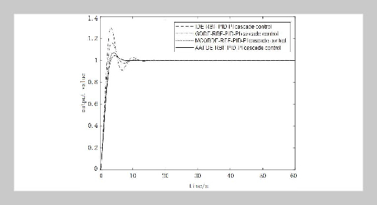 Application of AFFDE-RBF-PID-PI Cascade Control in Heating Furnace Temperature Control System