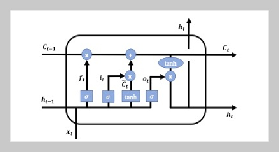 A Hybrid Model of Decomposition, Extended Kalman Filter and Autoregressive - Long Short - Term Memory Network for Hourly Day Ahead Wind Speed Forecasting