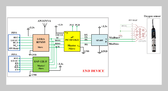 Development of a smart dissolved oxygen monitoring system for water quality management and control devices in shrimp farms