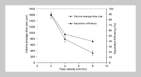 Evaluation of Wire Mesh Electrowet Coalescer to Remove Emulsified Water from Diesel Fuel