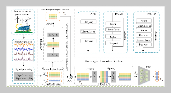 An Effective and Efficient Renewable Energy Generation Forecasting via Meteorological Assistance