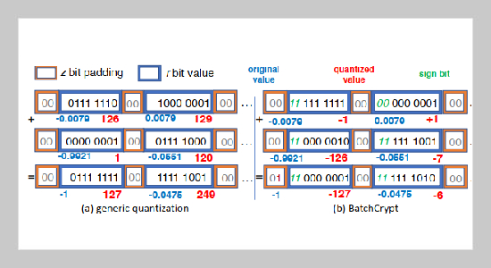 SparseBatch: Communication-efficient Federated Learning with Partially Homomorphic Encryption