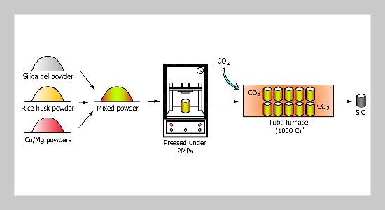 Effect of Mg/ Cu additives on the ability to synthesize SiC from rice husk