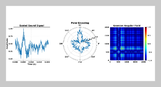 Enhanced Deep Learning Approaches for Diagnosing Drilling Machine Failures Using Gramian Angular Field and Markov Transition Field Encoding