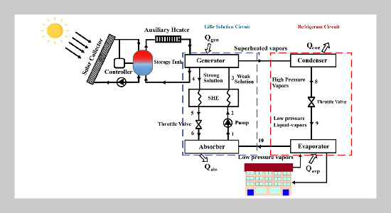 Performance evaluation and sensitivity analysis of a low- capacity single-effect LiBr-H2O absorption cooling system using energy and exergy modeling