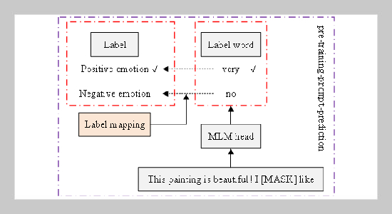 Few-shot English text classification method based on graph convolutional network and prompt learning