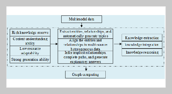 Construction of Cultural Tourism Integration Knowledge Graph Method Based on Multimodal Large Models