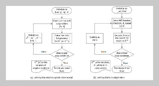Sequential Bound Constrained Minimization Method for Solving Complex Process System Optimization Problems
