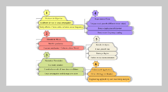 Effects of Stress Ratio and Stress Wave Frequency on Rock Crack Propagation and Damage Evolution during Rockburst