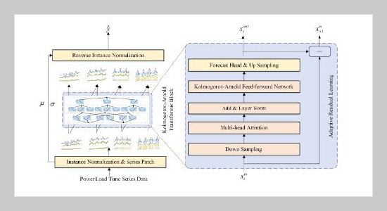 KANformer: A Flexible Kolmogorov-Arnold Transformer for Power Load Forecasting