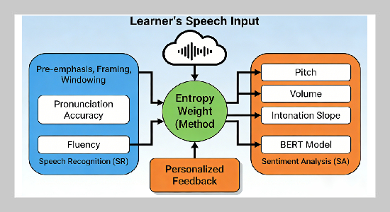Multimodal AI-enabled Feedback Mechanism for Oral Foreign Language Proficiency: Integrating Speech Recognition and Sentiment Analysis