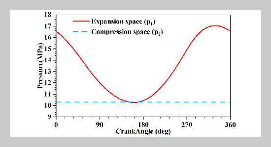 Friction dynamics simulation analysis of Stirling engine piston ring