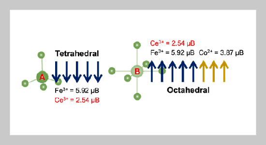 Enhanced X-Band Microwave Absorbing Properties of Cerium-Substituted Cobalt Ferrite Through Solid-State Reaction Method
