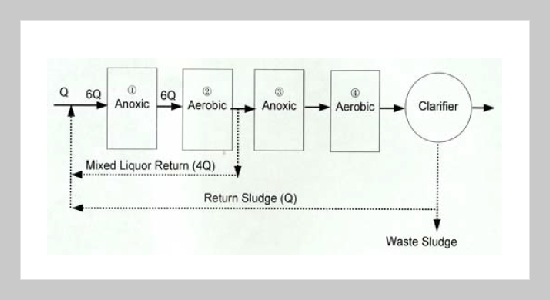 Comparison between Model- and pH/ORP- Based Process Control for an AAA System