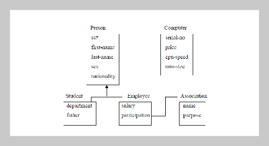 Schema Integration between Object-Oriented Databases 