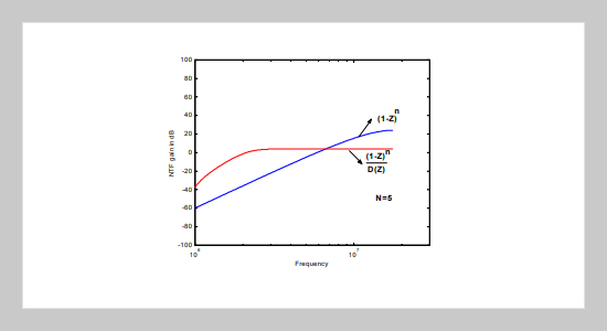 Cascaded Feedforward Sigma-delta Modulator for Wide Bandwidth Applications 