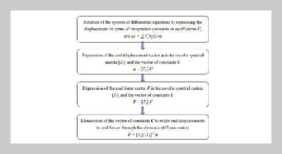 Dynamic Stiffness Matrices for Linear Members with Distributed Mass 