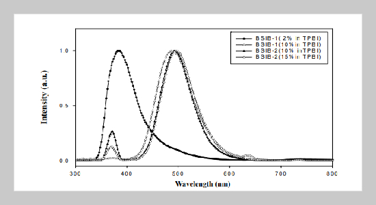 Novel Blue Fluorescent Dopants Based on Imidazole-Containing Compound for Organic Electroluminescent Devices 