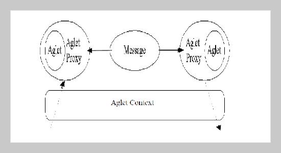 Applying Mobile Agents to E-business