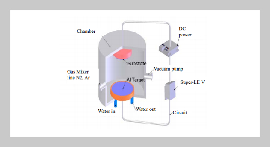 Preferred Orientation Control and Characterization of AlN Thin Films Using Reactive Sputtering 