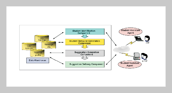 A Web Content Suggestion System for Distance Learning