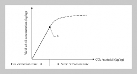 PL-RSM Model of Supercritical CO2 Fast Extraction Phase of Argan Kernel Oil