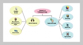 Exploration of Visual Attention Analysis and Optimization Algorithms in Packaging Design