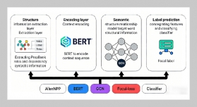 Dual-channel representation fusion and structural information for framework recognition