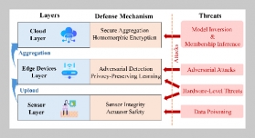 Secure and Distributed Edge Intelligence for Consumer- Grade Smart Agriculture