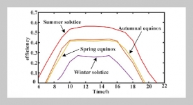 Application of selective ensemble learning soft sensor modeling based on GPR in the solar thermal power collection system