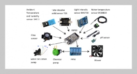 Investigating the Optimal Flow Rate for Hydroponic Plants Using IoT and the Decision Tree Model