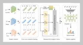 Cross-modal Contrastive Fusion Network for Sentiment Analysis with Dynamic Semantic Diffusion