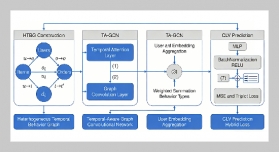User Behavior Sequence Mining via Graph Neural Networks for Customer Lifetime Value Prediction and Precision Marketing Strategy Formulation